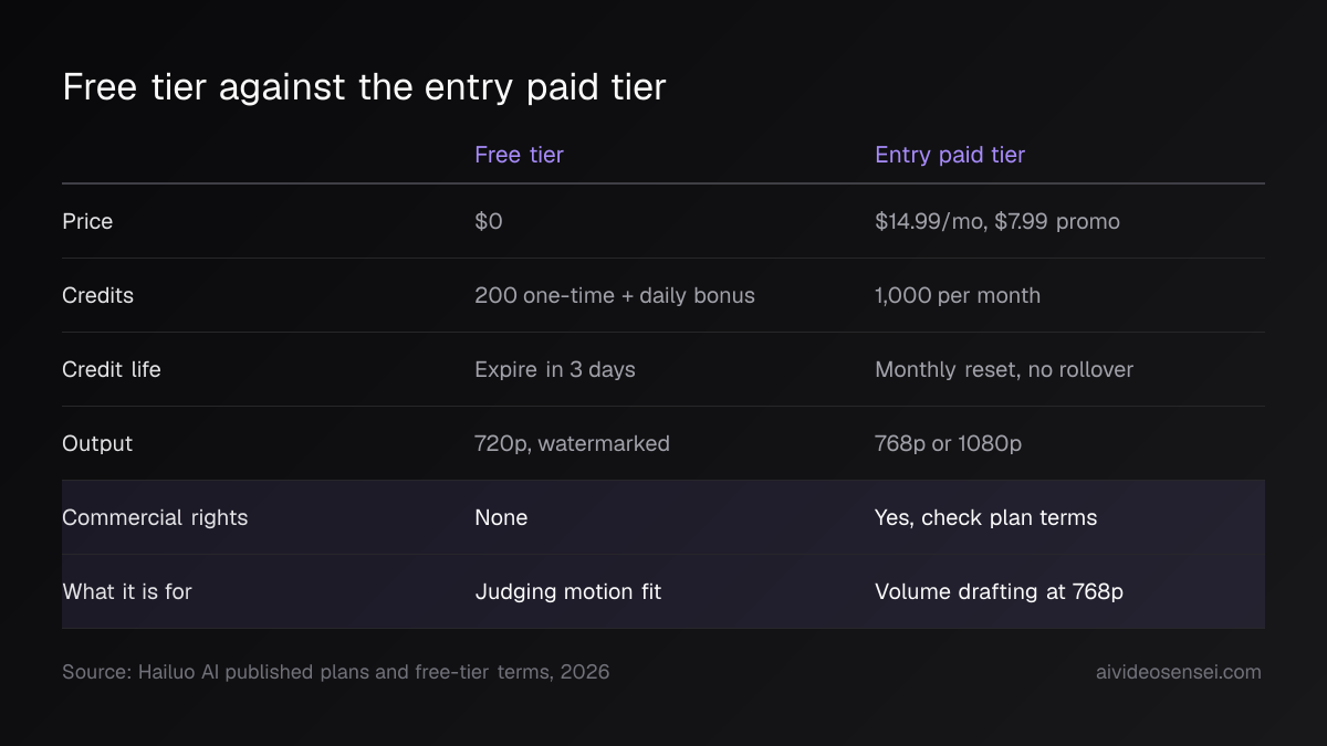 Comparison table of free versus entry paid tier across price, credits, credit life, output, commercial rights and purpose
