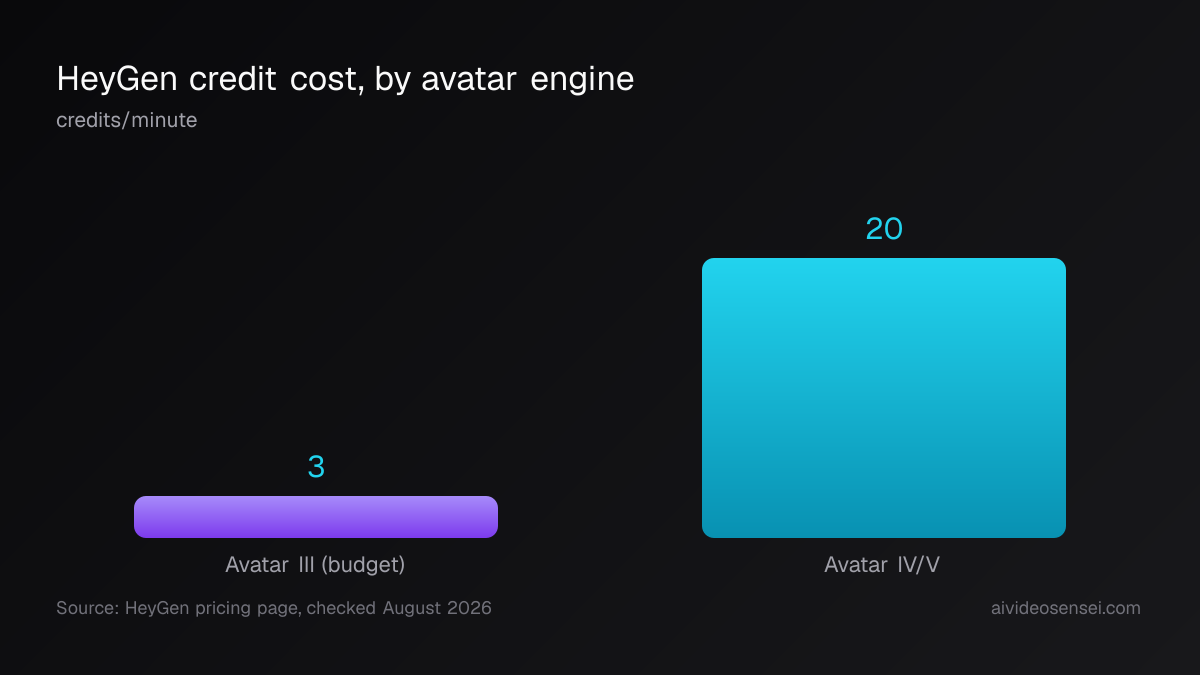 Bar chart: Avatar III costs 3 credits per minute while Avatar IV and V cost 20 credits per minute.