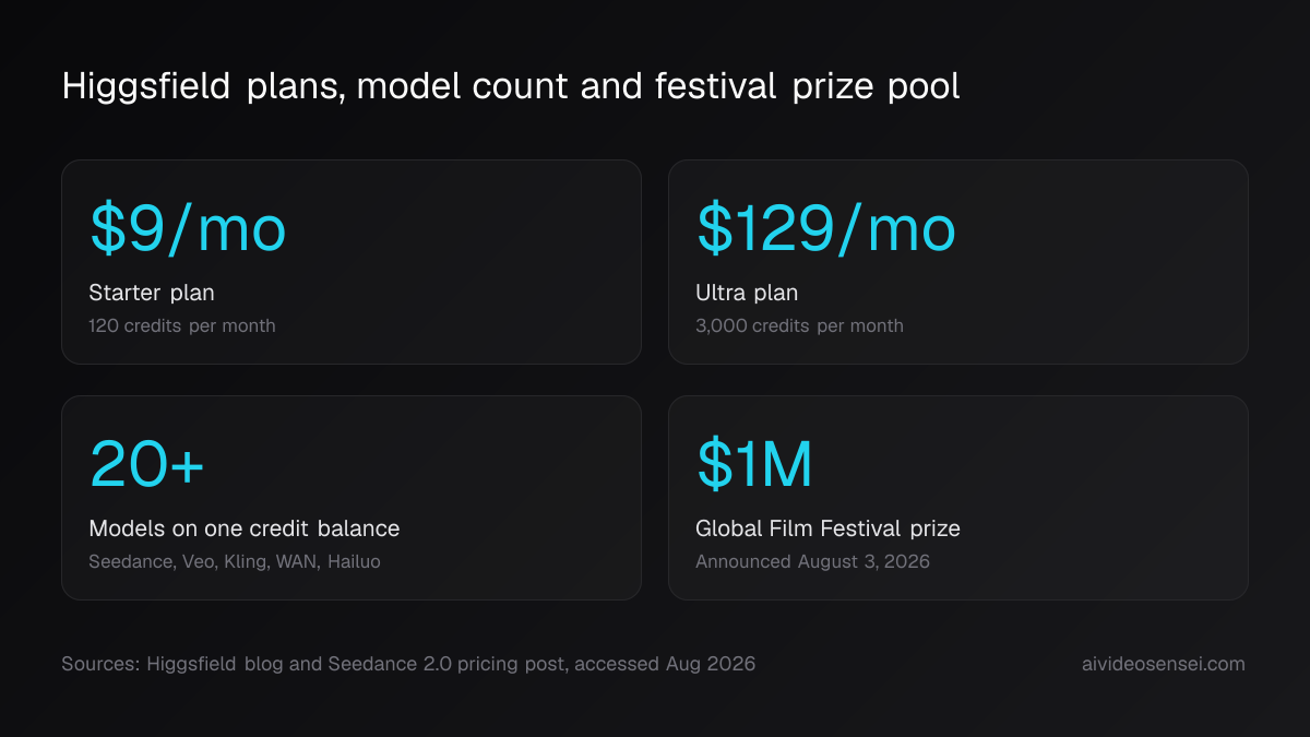 Four stat cards showing $9/mo Starter with 120 credits, $129/mo Ultra with 3,000 credits, 20+ models on one credit balance, and a $1M festival prize.