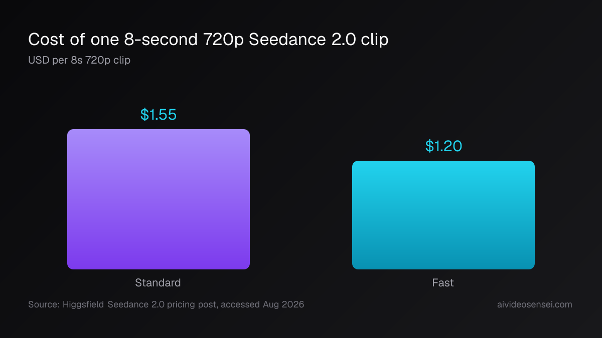 Two vertical bars comparing the cost of one 8-second 720p Seedance 2.0 clip: Standard at $1.55 and Fast at $1.20.