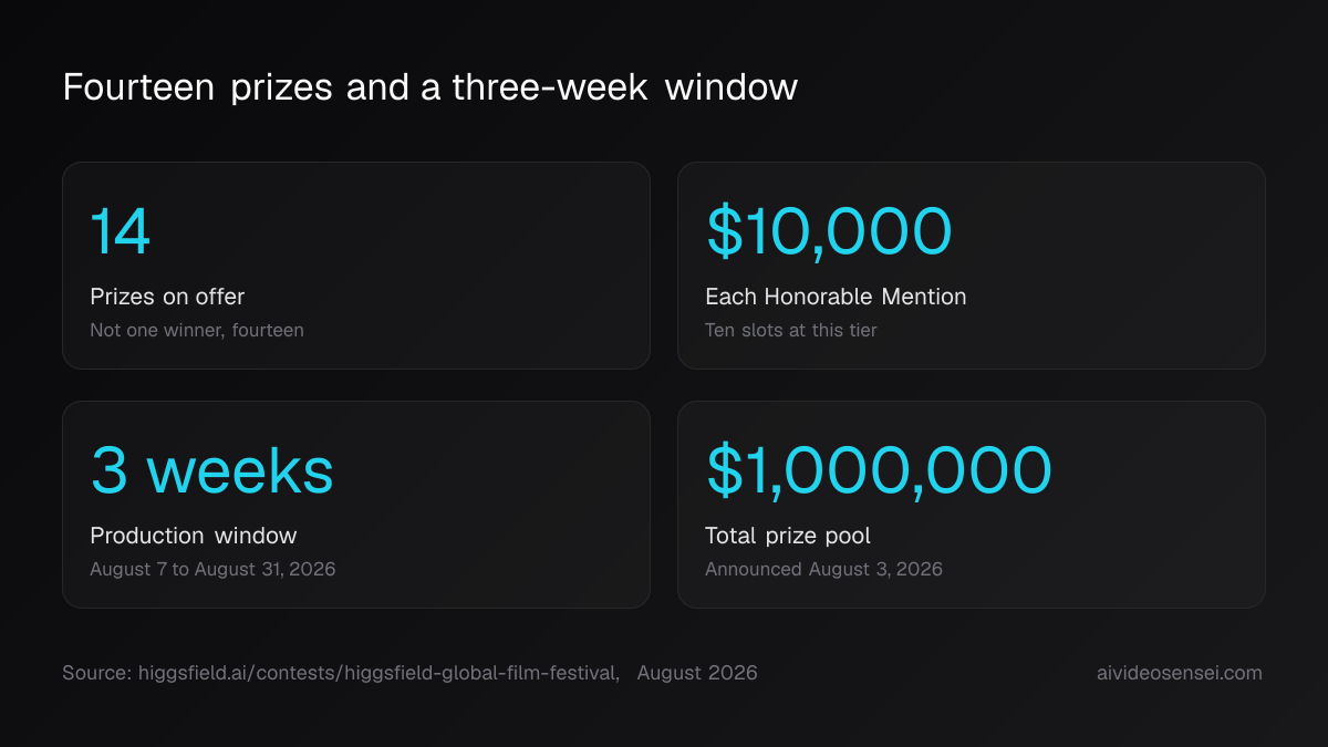 Four number cards reading 14 prizes, $10,000 per Honorable Mention, a 3-week window, and a $1,000,000 total pool
