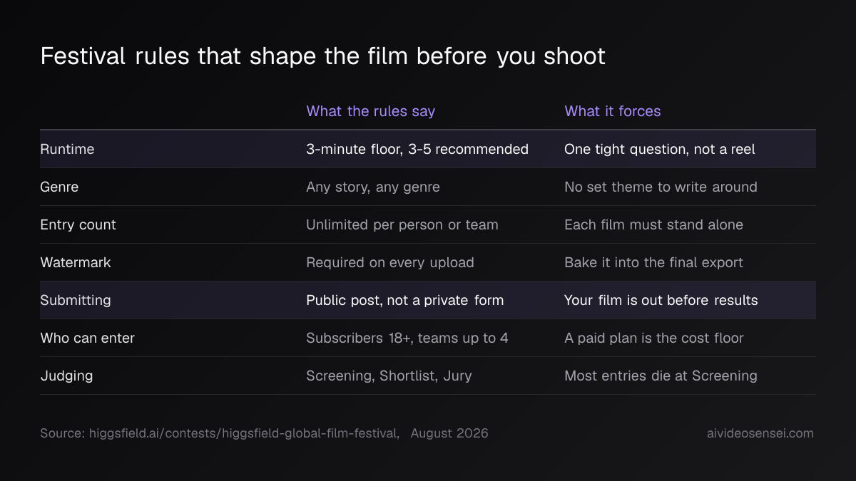 Seven-row table of festival rules with columns for what the rules say and what each one forces, with the runtime and submitting rows highlighted
