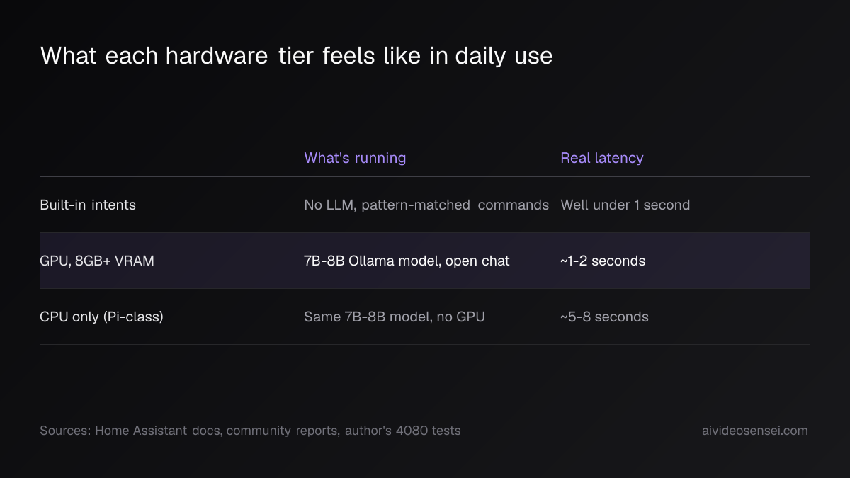 Three-row table comparing hardware tiers: built-in intents under 1 second, a GPU with 8GB+ VRAM at about 1-2 seconds, CPU-only at about 5-8 seconds.