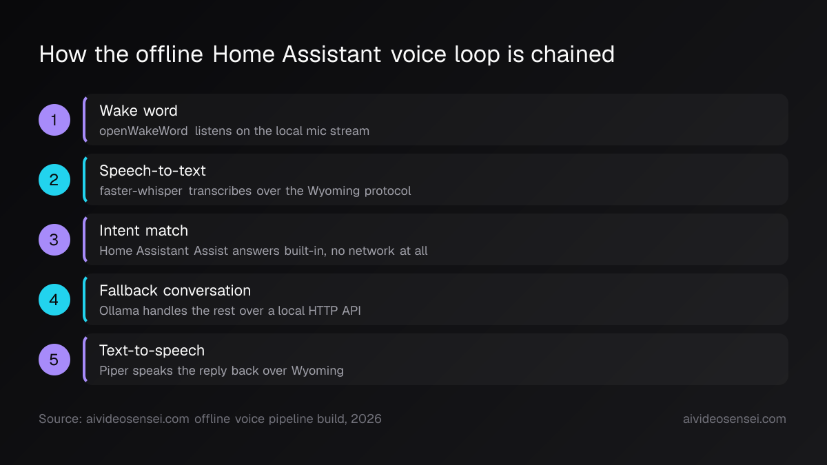 Five numbered steps in a row: wake word, speech-to-text, intent match, fallback conversation, text-to-speech, each labelled with the tool that handles it.