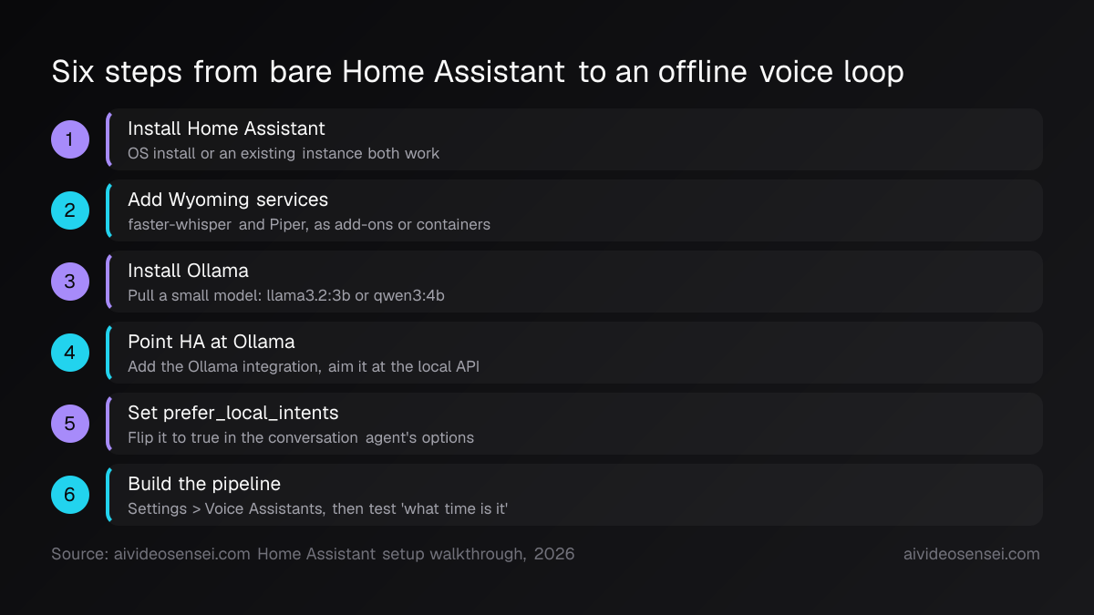 Six numbered setup steps running from installing Home Assistant, adding faster-whisper and Piper, installing Ollama, to building and testing the pipeline.