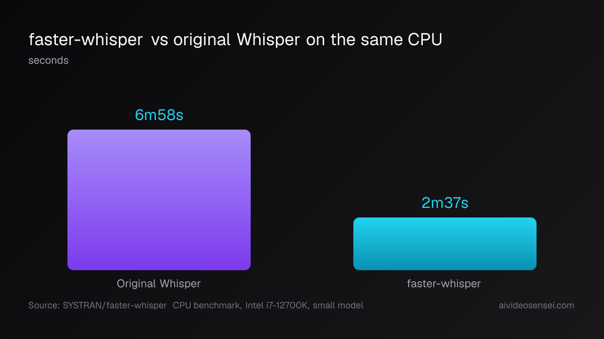 Two vertical bars comparing transcription time on an Intel i7-12700K: original Whisper at 6m58s towers over faster-whisper at 2m37s.