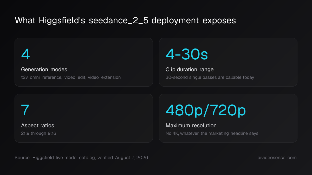 Four number cards reading 4 generation modes, a 4-30s duration range, 7 aspect ratios, and 480p/720p maximum resolution.