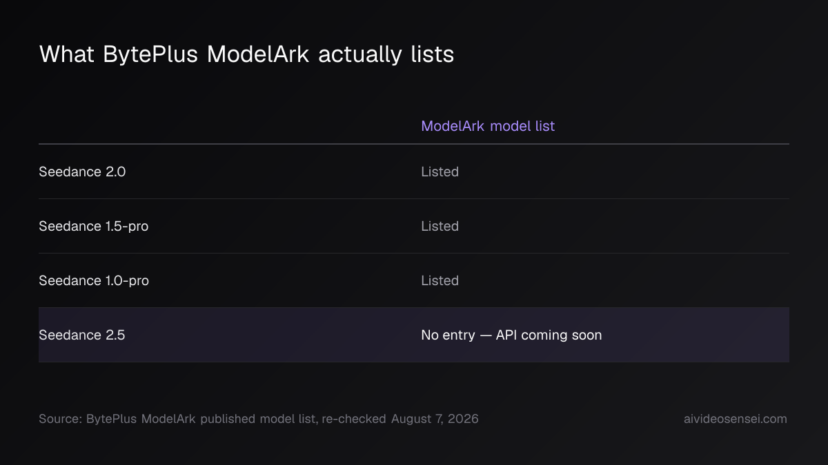 Table of four ModelArk rows: Seedance 2.0, 1.5-pro and 1.0-pro each marked Listed, with the 2.5 row marked as having no entry.