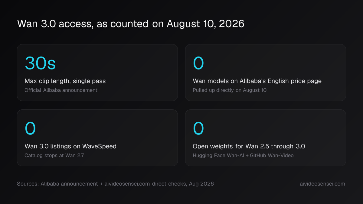 Four number cards reading 30s, 0, 0 and 0, labelled max clip length, Wan models on Alibaba's English price page, WaveSpeed listings and open weights.