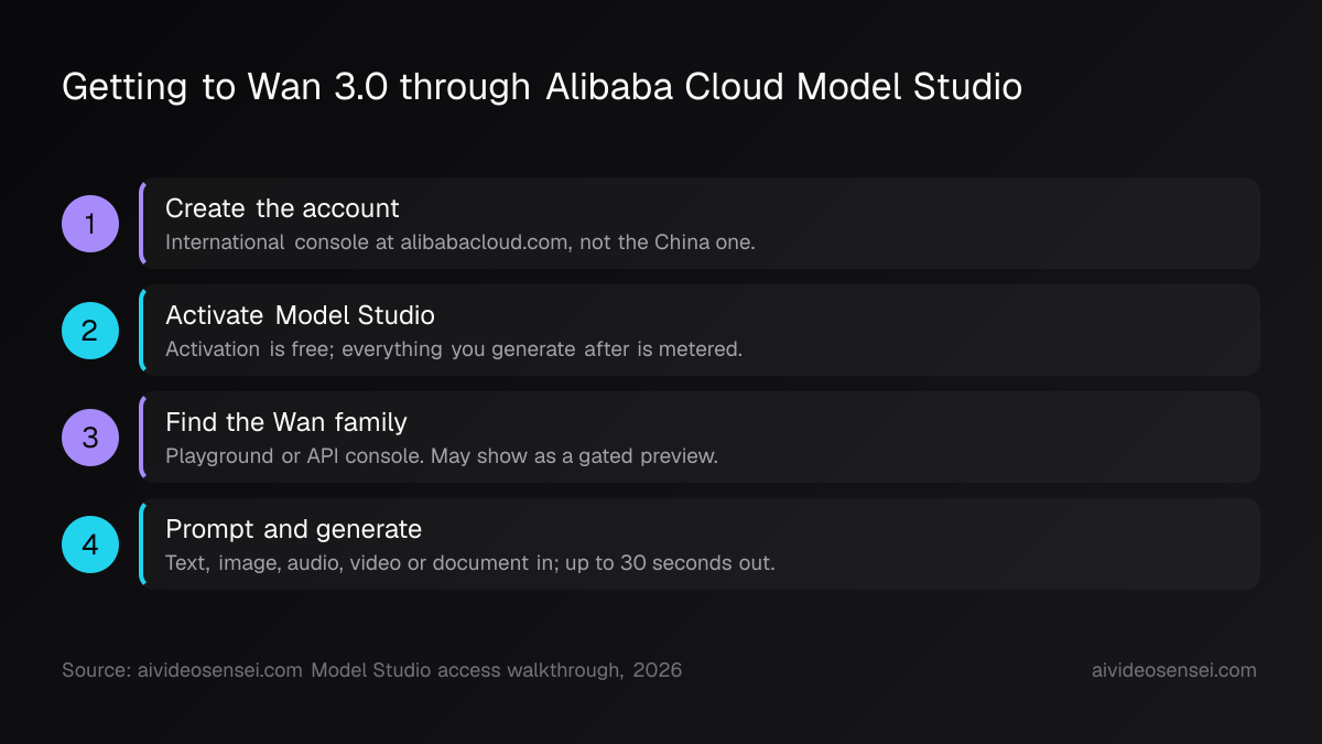 Four numbered steps: create an international Alibaba Cloud account, activate Model Studio, find the Wan family in the console, then prompt and generate.