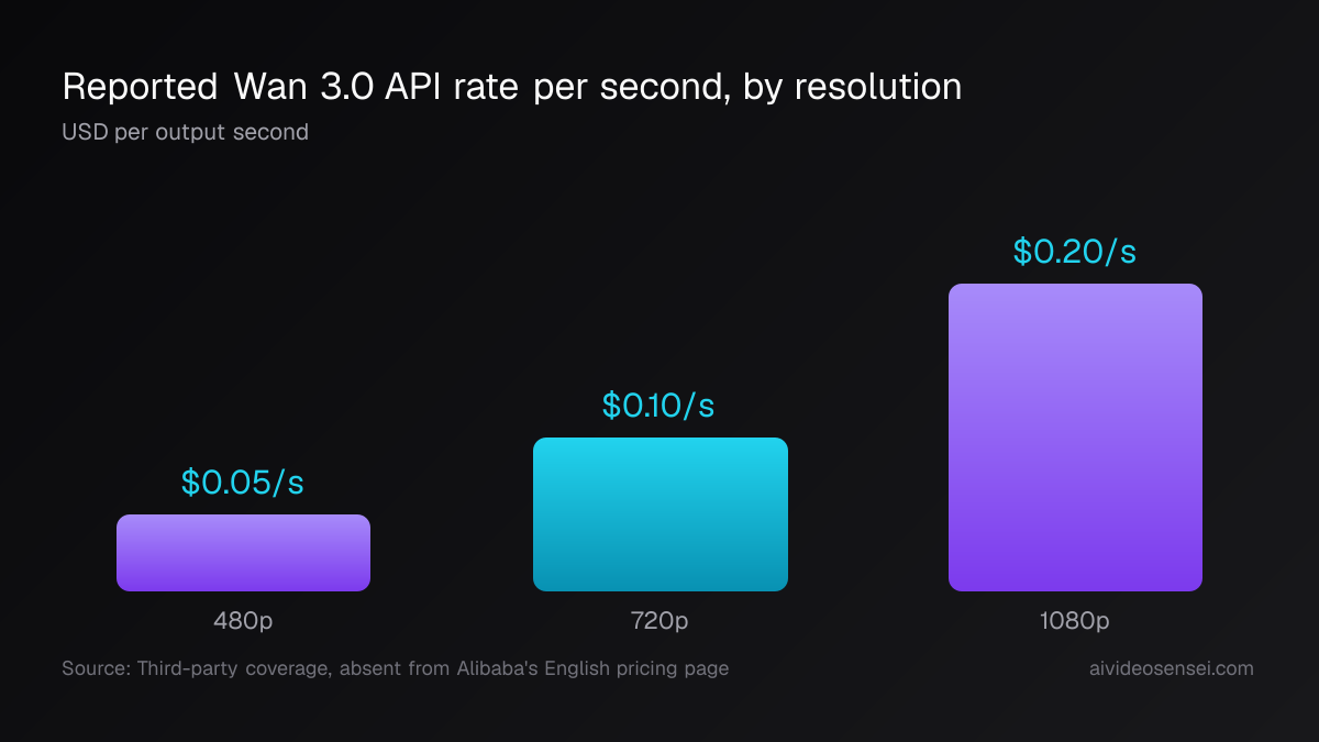 Three vertical bars rising left to right: 480p at $0.05 per second, 720p at $0.10 per second and 1080p at $0.20 per second.
