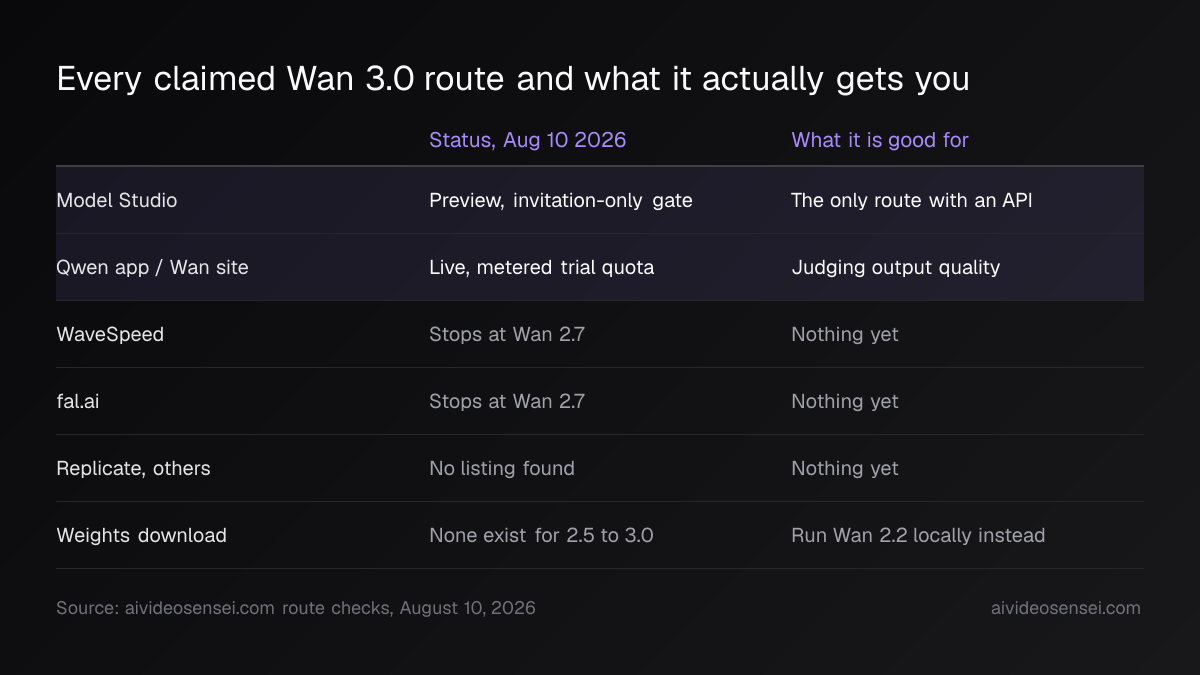 Six-row table of access routes with status and best use, with the Model Studio and Qwen app rows highlighted as the only two that are live today.