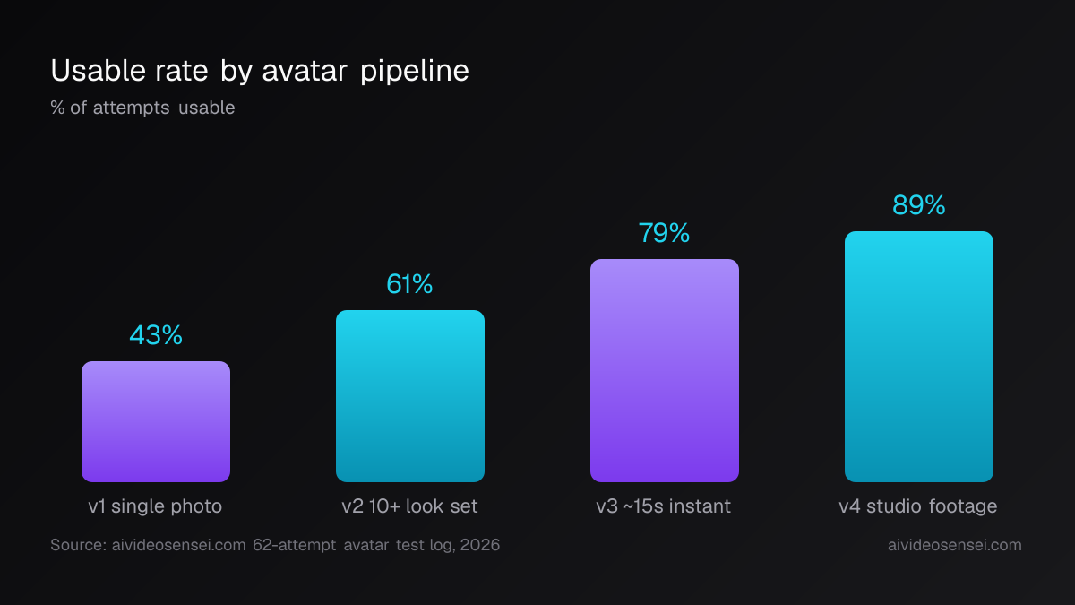 Four vertical bars of usable rate by pipeline: single photo 43%, ten-image look set 61%, 15-second instant clip 79%, studio footage twin 89%.