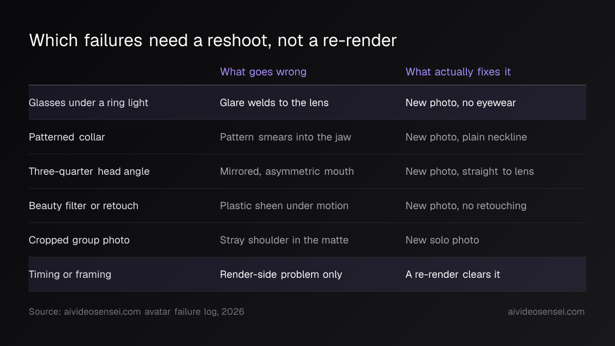 Six-row table pairing each avatar failure with its cause and its fix, five needing a fresh source photo and one, timing or framing, clearing on a re-render.