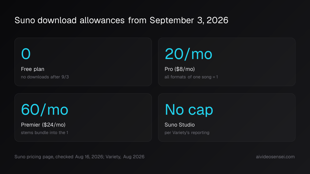 Stat card of Suno's download allowances from September 3: zero on free, 20 monthly on Pro, 60 on Premier, uncapped for Studio.