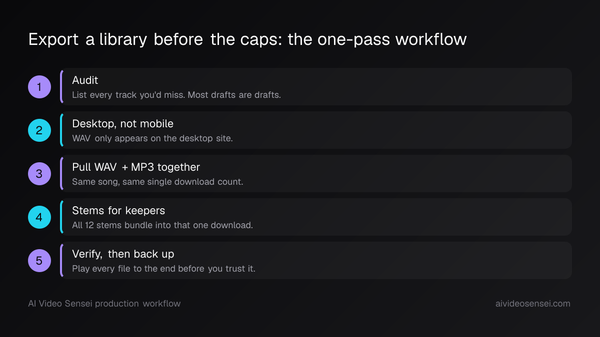 Numbered five-step export workflow: audit the library, use the desktop site, pull WAV and MP3 together, add stems for keepers, verify and back up.