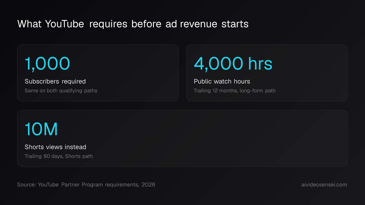 Three number cards reading 1,000 subscribers required, 4,000 public watch hours in the trailing 12 months, and 10M Shorts views in the trailing 90 days