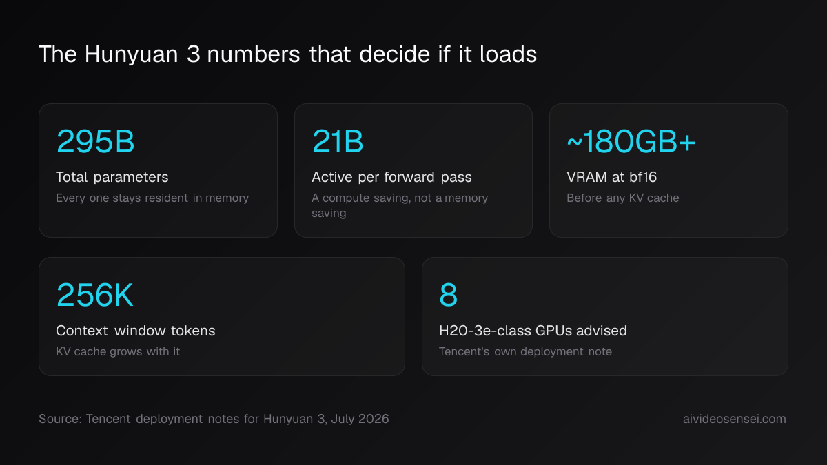 Five number cards: 295B total parameters, 21B active per forward pass, roughly 180GB or more of bf16 VRAM, a 256K token context window and eight advised GPUs.