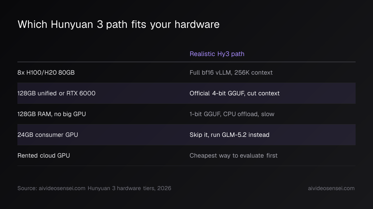 Table of five hardware tiers against the workable Hunyuan 3 path, from eight 80GB cards on full bf16 down to a 24GB consumer card marked skip it.