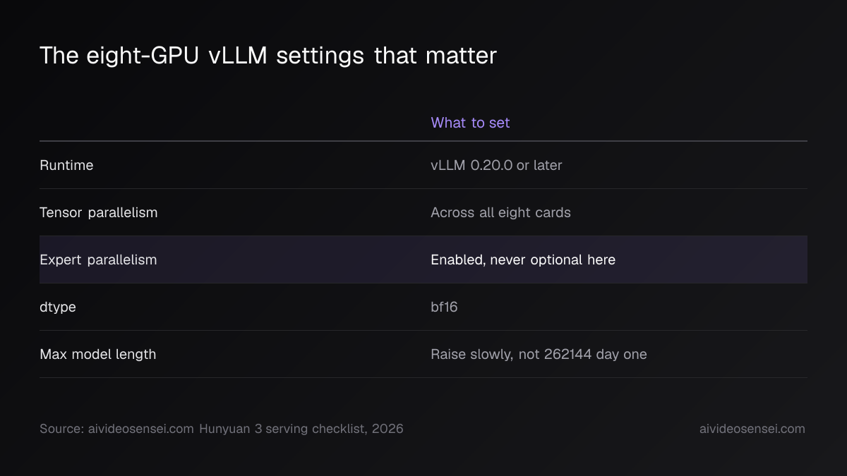 Five-row table of vLLM serving settings for Hunyuan 3: runtime version, tensor parallelism, expert parallelism, bf16 dtype and max model length.