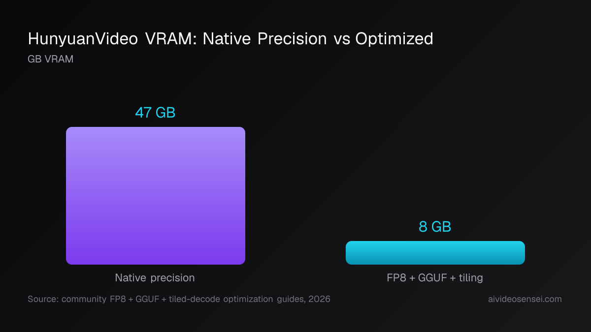 HunyuanVideo VRAM: native precision vs optimized