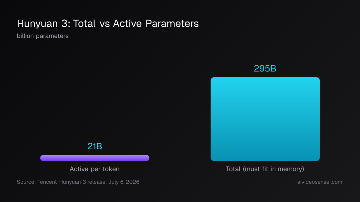 Hunyuan 3 total vs active parameters