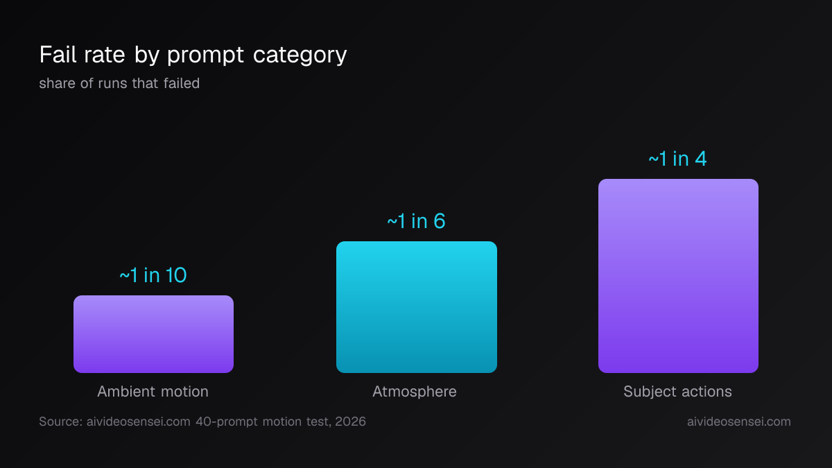 Bar chart comparing fail rates: ambient motion 1 in 10, atmosphere 1 in 6, subject actions 1 in 4 runs failed.