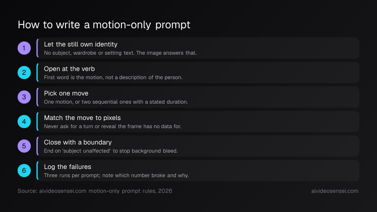 Six numbered steps for writing a motion-only prompt, from letting the still own identity through logging which prompt number broke.
