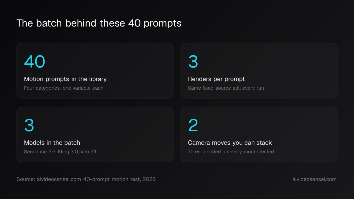 Four number cards reading 40 motion prompts, 3 renders per prompt, 3 models in the batch, and 2 stackable camera moves.