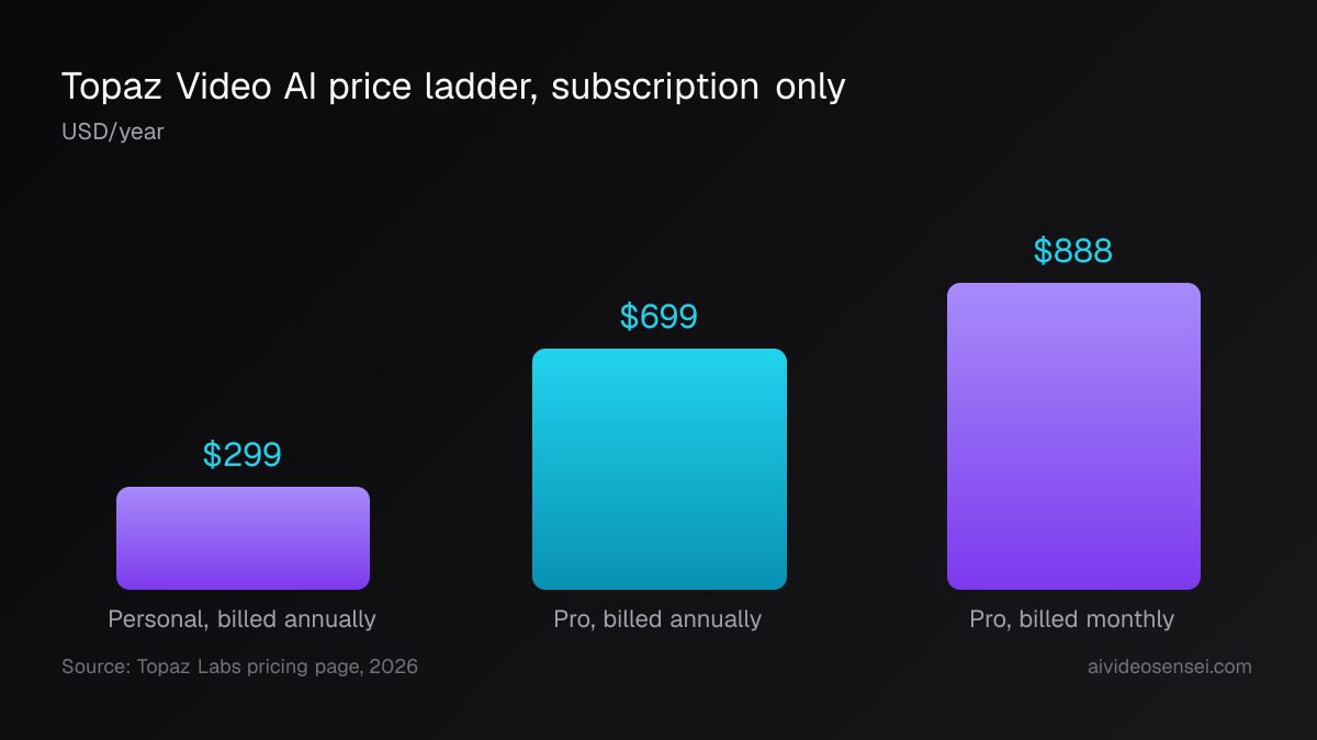 Three vertical bars of Topaz Video AI cost in US dollars per year: Personal billed annually $299, Pro billed annually $699, Pro billed monthly $888.