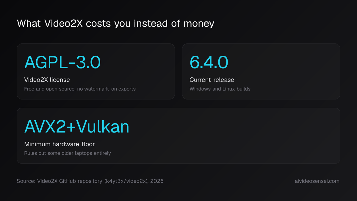 Three number cards for Video2X: license AGPL-3.0, current release 6.4.0, and a minimum hardware floor of an AVX2 CPU plus a Vulkan-capable GPU.