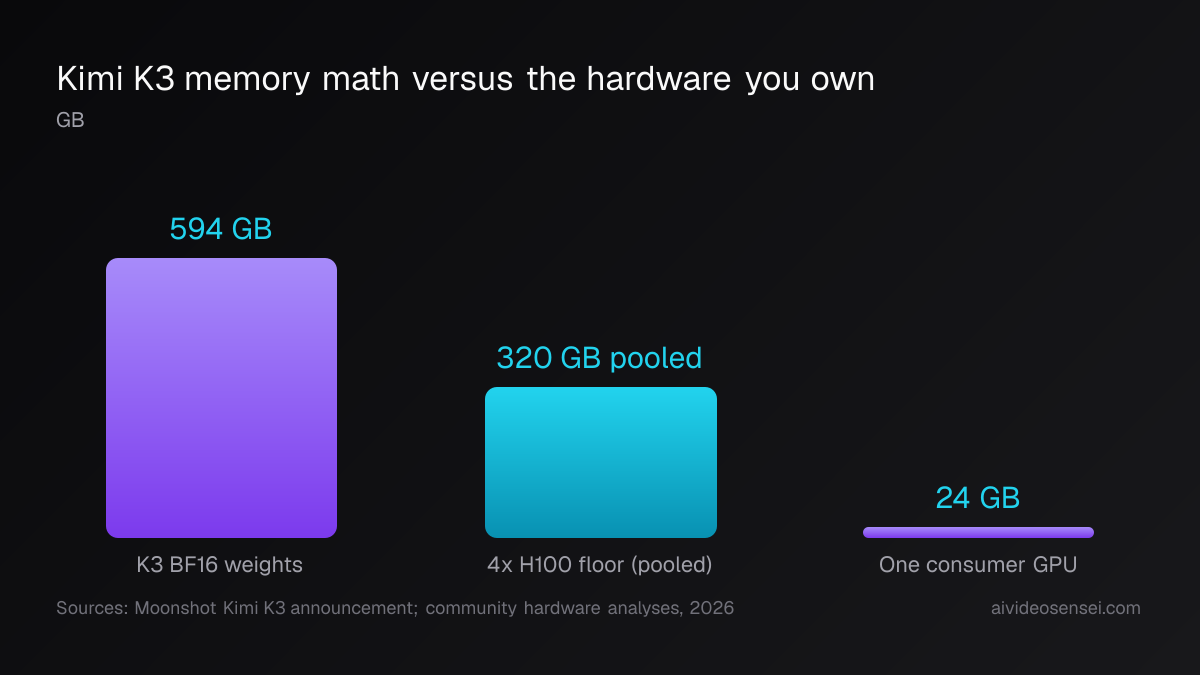 Bar chart in gigabytes: Kimi K3 BF16 weights at 594, a four-card H100 floor at 320 pooled, and a single consumer GPU at 24