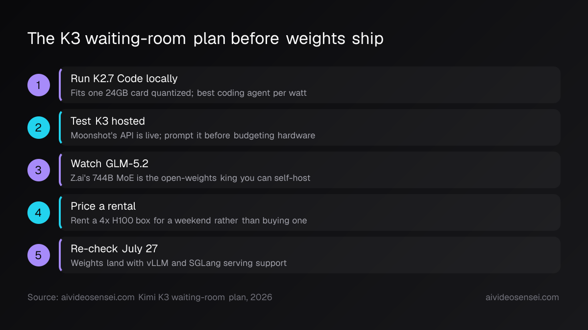 Five numbered steps: run K2.7 Code, test the hosted K3 API, watch GLM-5.2, price a rented cluster, then re-check on July 27