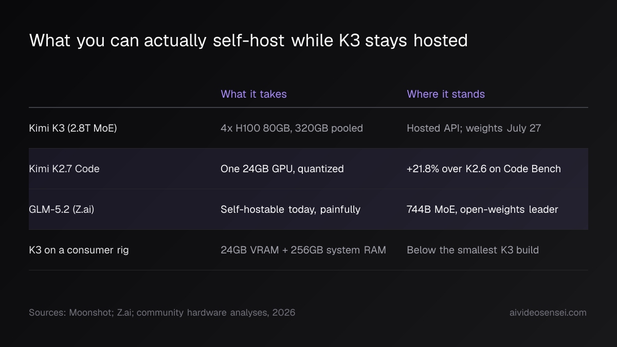Comparison table with rows for Kimi K3, K2.7 Code, GLM-5.2 and a consumer 24GB rig, showing what each takes and where it stands
