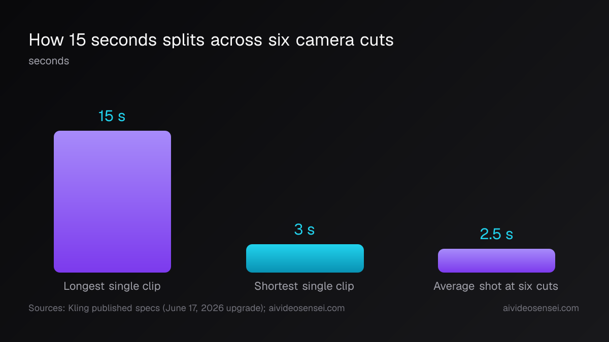 Bar chart measured in seconds: longest clip 15 s, shortest clip 3 s, and a 2.5 s average shot when one generation is split into six cuts