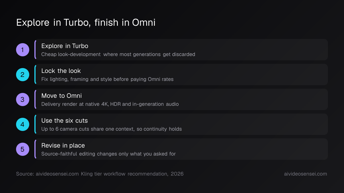 Five numbered steps: explore in Turbo, lock the look, move to Omni, use the six cuts, then revise with source-faithful editing