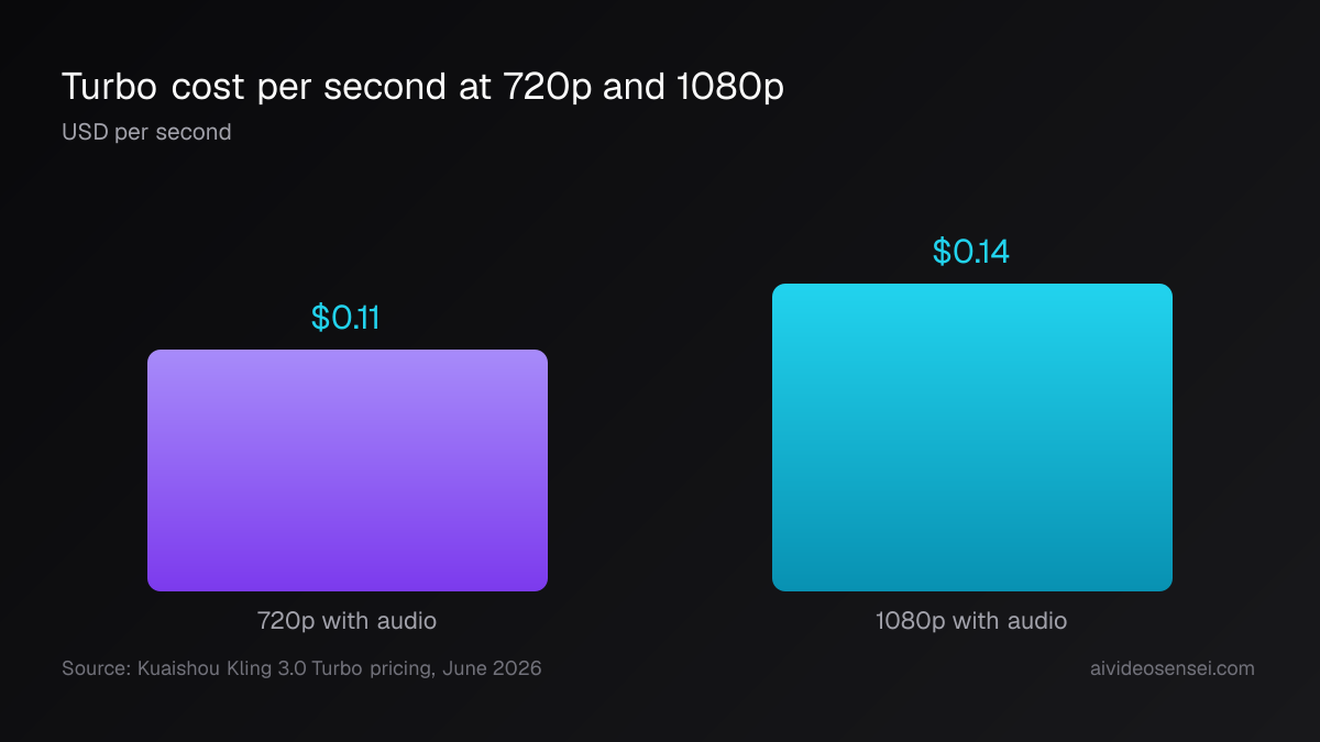 Two vertical bars comparing Kling 3.0 Turbo per-second cost, 720p at $0.11 and 1080p at $0.14, both labelled with audio