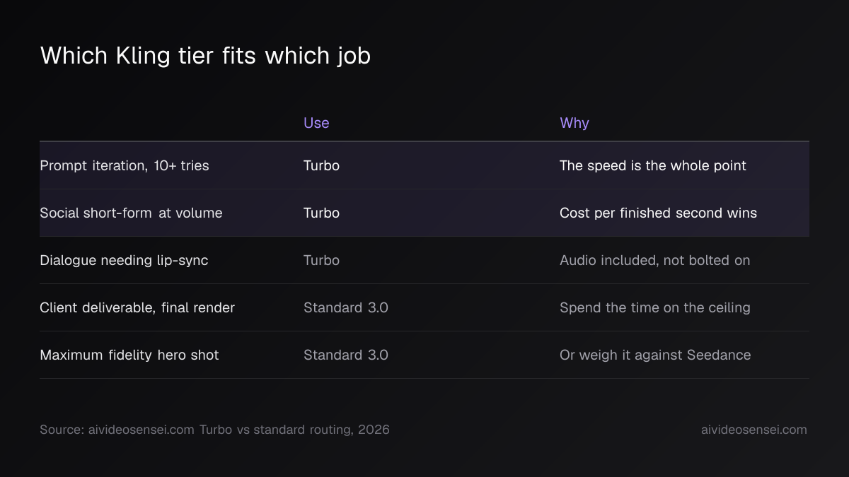 Table of five job types with a recommended tier and a reason, with the iteration and volume rows highlighted as Turbo picks