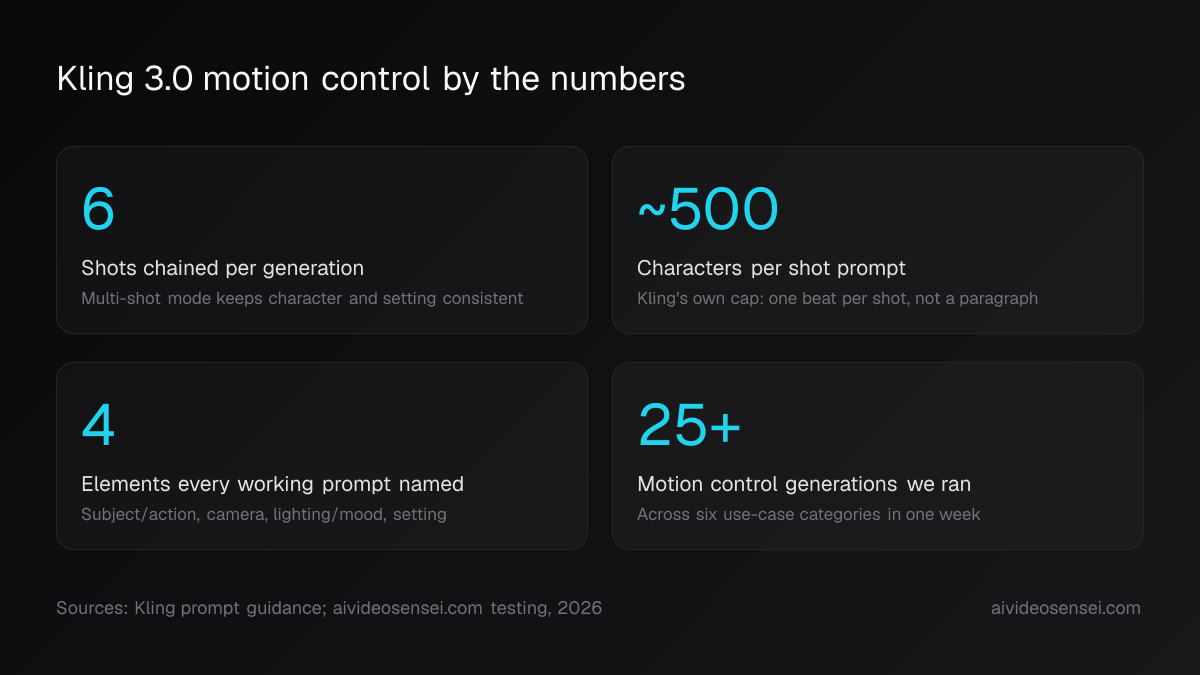 Four number cards: 6 shots chained per generation, ~500 characters per shot prompt, 4 elements every working prompt named, and 25+ test generations.