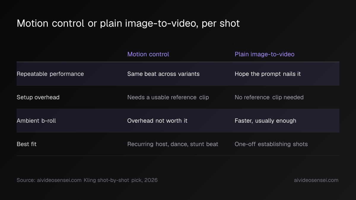 Four-row table comparing motion control with plain image-to-video on repeatable performance, setup overhead, ambient b-roll and best fit.
