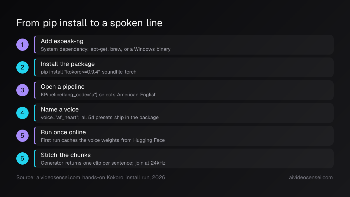 Six numbered steps from installing espeak-ng and the pip package, through opening a KPipeline and picking the af_heart voice, to stitching the 24kHz chunks.