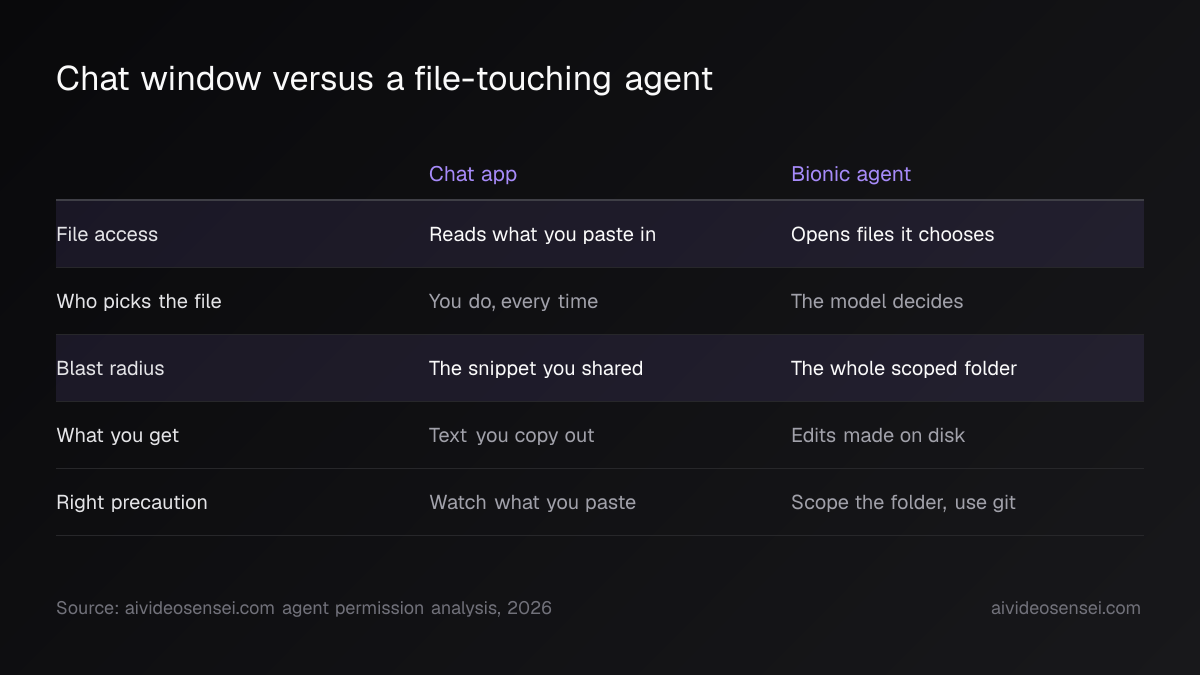 Two-column table contrasting a chat app with the Bionic agent across file access, who picks the file, blast radius, output, and the precaution needed.