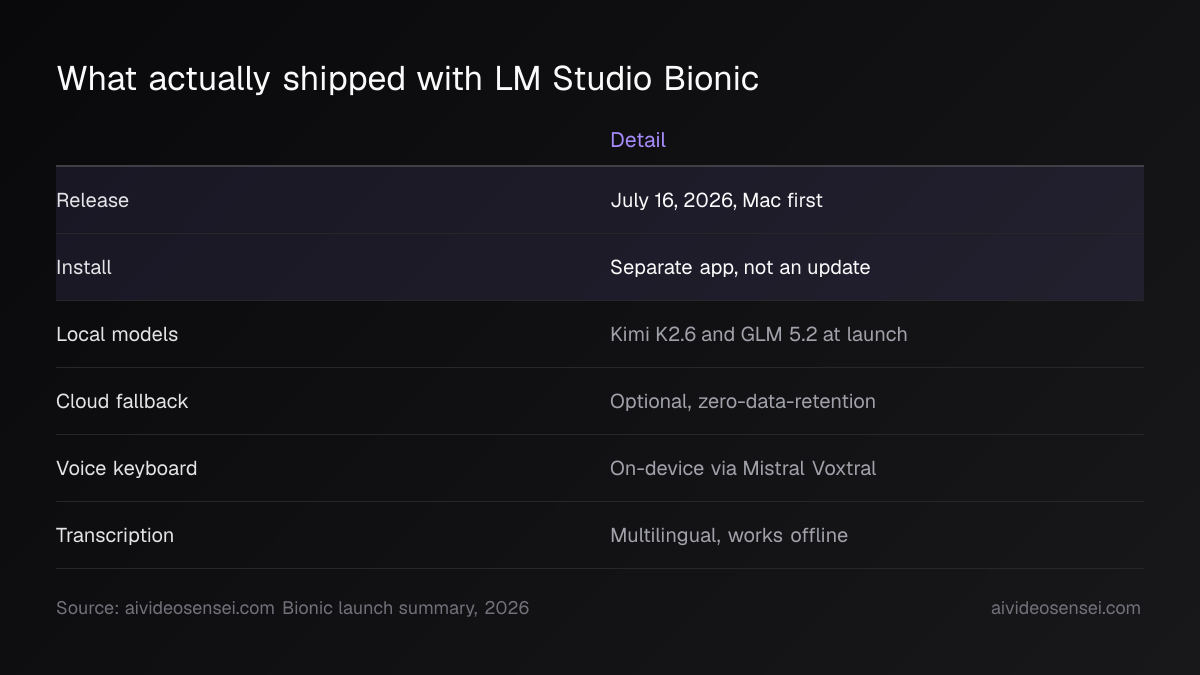 Table of Bionic launch facts: July 16 2026 Mac-first release, separate app install, Kimi K2.6 and GLM 5.2 models, cloud fallback, on-device voice keyboard.