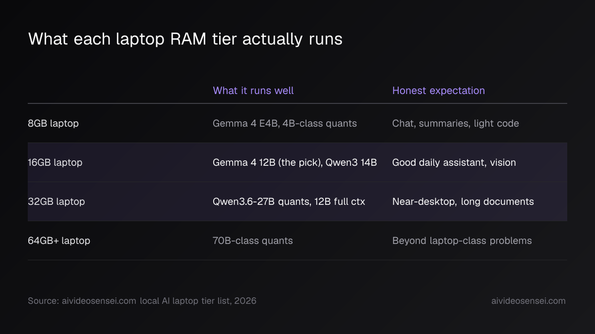 Table of four RAM tiers, 8GB to 64GB+, showing which models each laptop tier runs well and what to expect, with the 16GB and 32GB rows marked