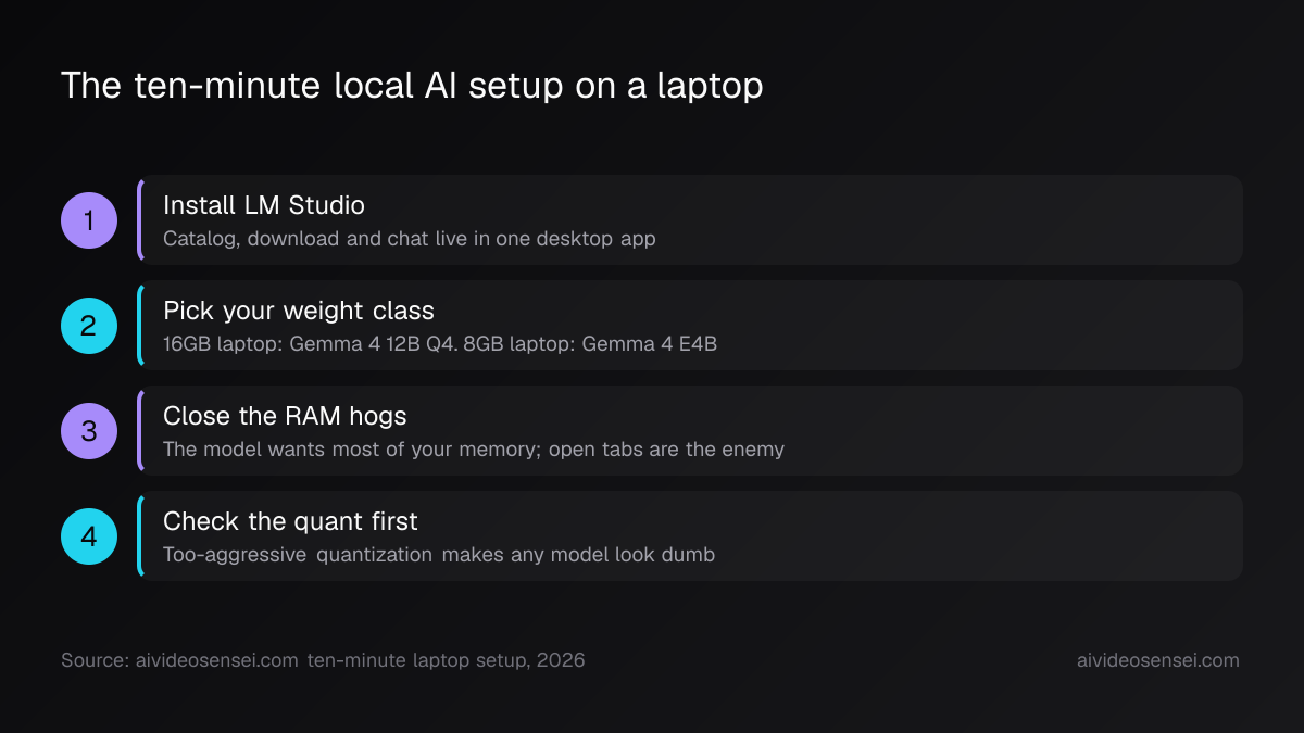 Four numbered steps: install LM Studio, pick your weight class by RAM, close memory-hungry apps, then check the quantization before judging quality