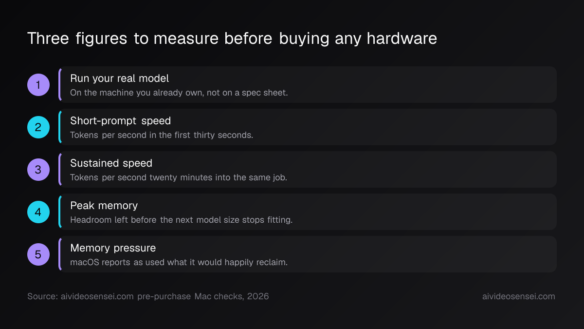 Five numbered steps running from testing your own model through short-prompt speed, sustained speed, peak memory and memory pressure