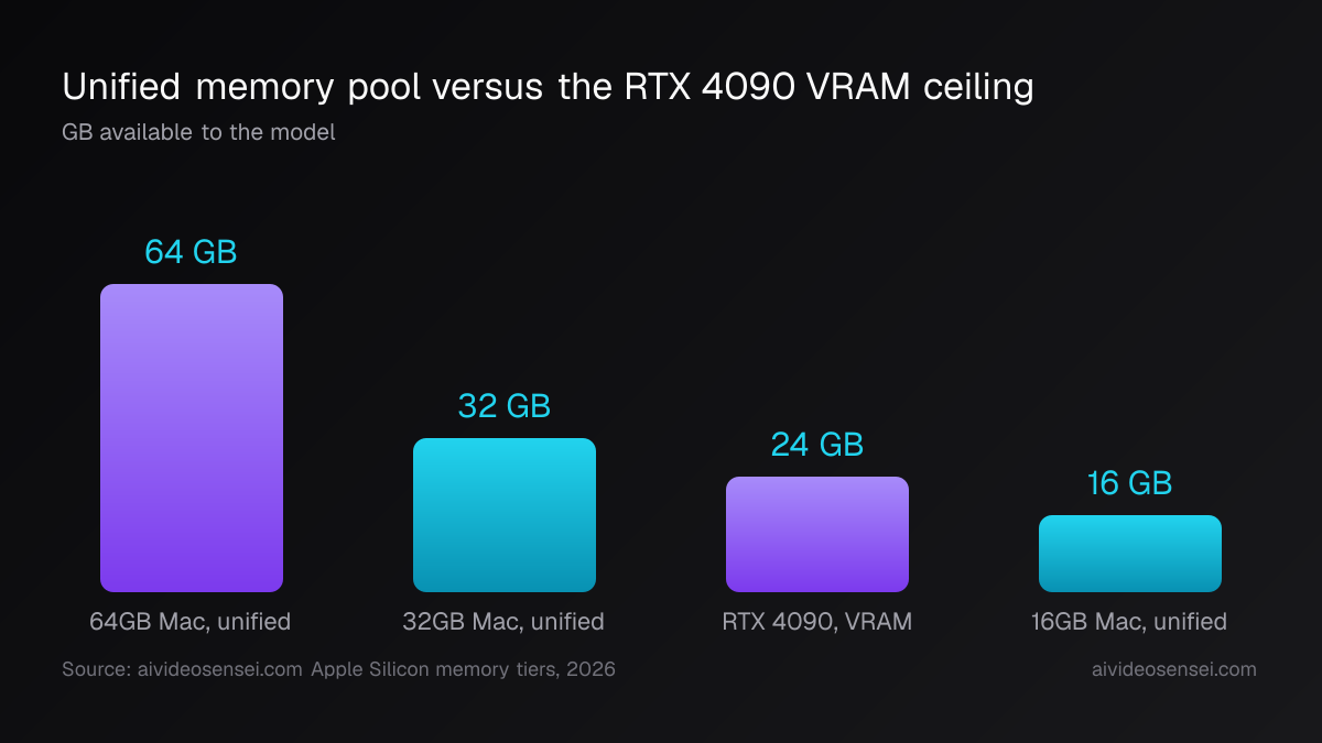 Bar chart of memory in gigabytes: 64GB and 32GB unified Mac pools, a 24GB RTX 4090 VRAM bar, and a 16GB Mac bar