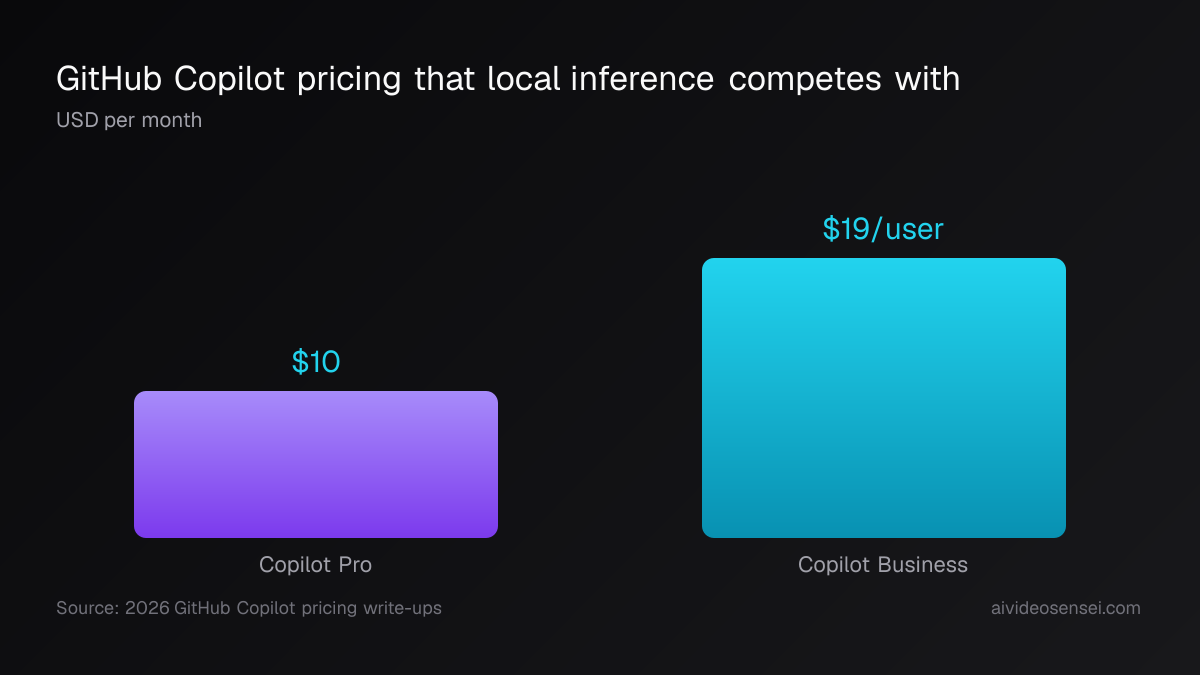 Two vertical bars comparing GitHub Copilot monthly pricing, Pro at $10 per month and Business at $19 per user per month.
