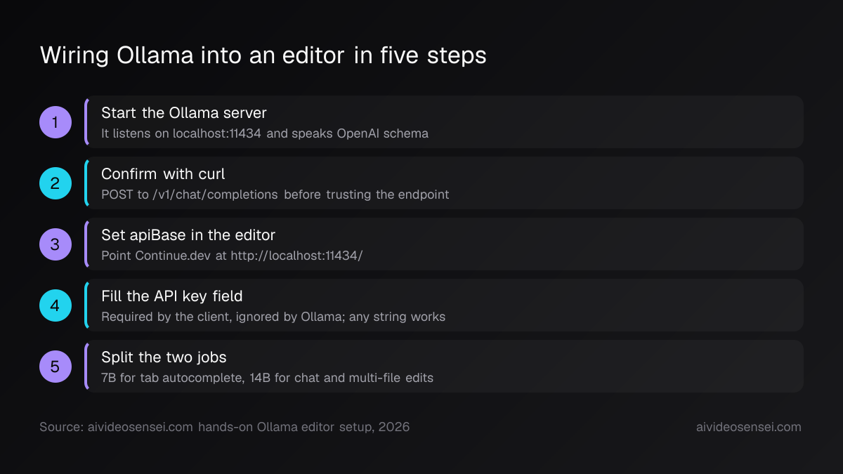 Five numbered steps: start the Ollama server, check it with curl, set apiBase in the editor, fill the ignored API key, then split the 7B and 14B roles.