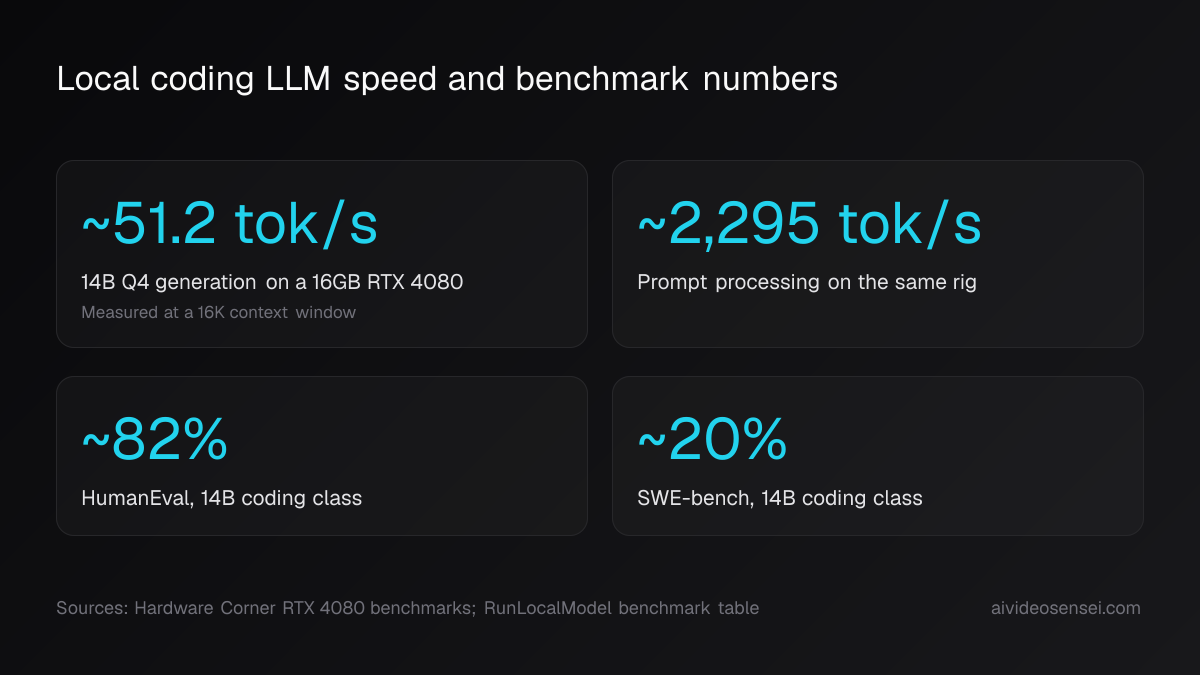 Four number cards: ~51.2 tokens per second generation, ~2,295 tokens per second prompt processing, ~82% HumanEval and ~20% SWE-bench at 14B.